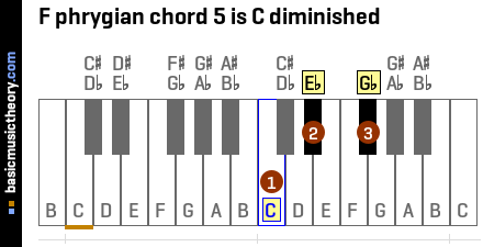 F phrygian chord 5 is C diminished