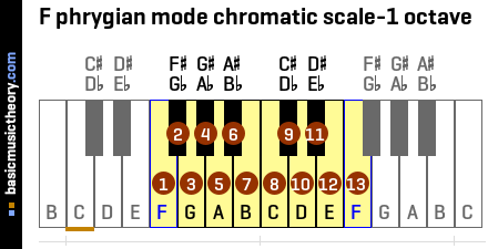 F phrygian mode chromatic scale-1 octave