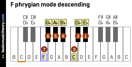 F phrygian mode descending