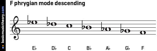 F phrygian mode descending