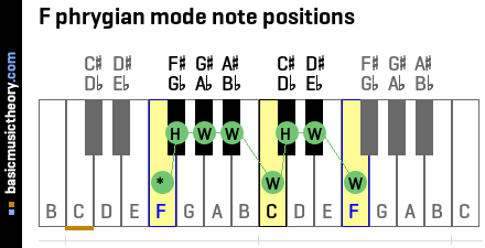 F phrygian mode note positions