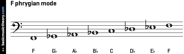 F phrygian mode