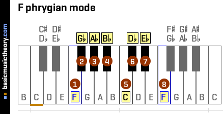 F phrygian mode