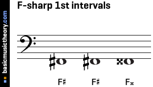 F-sharp 1st intervals