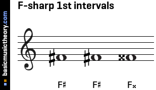 F-sharp 1st intervals