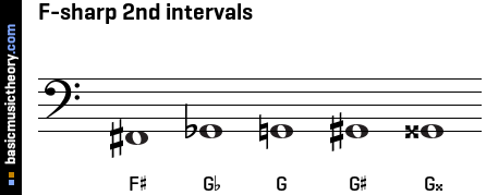 F-sharp 2nd intervals