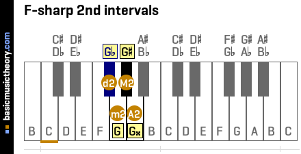 F-sharp 2nd intervals