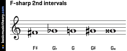 F-sharp 2nd intervals
