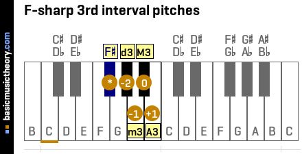 F-sharp 3rd interval pitches
