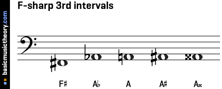 F-sharp 3rd intervals