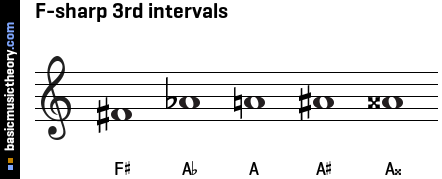 F-sharp 3rd intervals