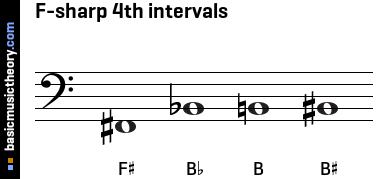 F-sharp 4th intervals