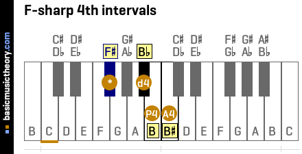 F-sharp 4th intervals