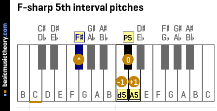 F-sharp 5th interval pitches