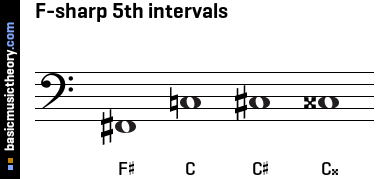 F-sharp 5th intervals