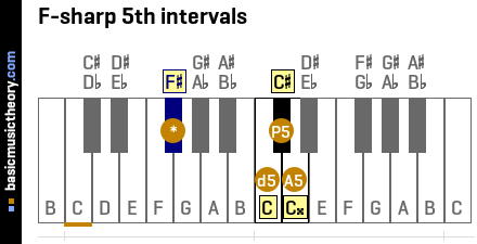 F-sharp 5th intervals