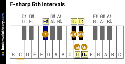 F-sharp 6th intervals