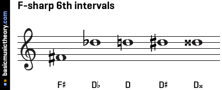 F-sharp 6th intervals