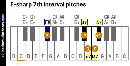 F-sharp 7th interval pitches
