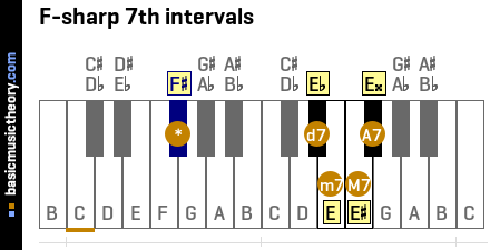 F-sharp 7th intervals