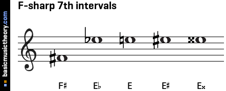 F-sharp 7th intervals