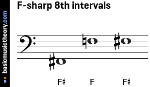 F-sharp 8th intervals