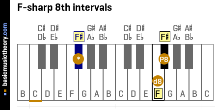 F-sharp 8th intervals