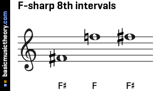 F-sharp 8th intervals