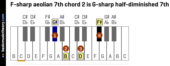 F-sharp aeolian 7th chord 2 is G-sharp half-diminished 7th
