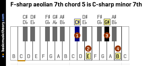 F-sharp aeolian 7th chord 5 is C-sharp minor 7th