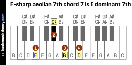F-sharp aeolian 7th chord 7 is E dominant 7th