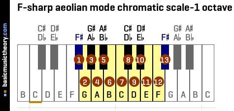 F-sharp aeolian mode chromatic scale-1 octave