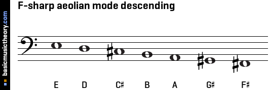 F-sharp aeolian mode descending