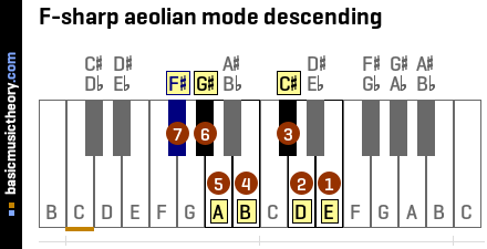 F-sharp aeolian mode descending