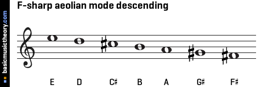 F-sharp aeolian mode descending