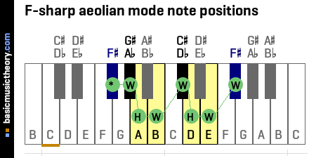 F-sharp aeolian mode note positions