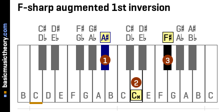 F-sharp augmented 1st inversion