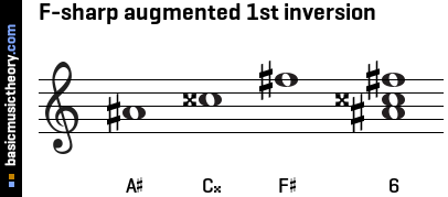 F-sharp augmented 1st inversion