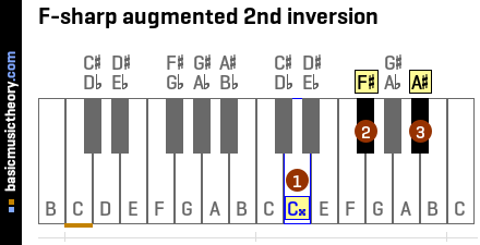 F-sharp augmented 2nd inversion