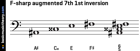 F-sharp augmented 7th 1st inversion