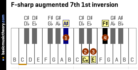 F-sharp augmented 7th 1st inversion