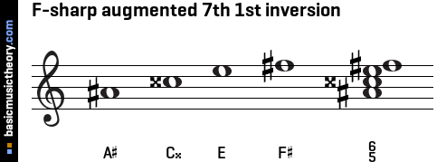 F-sharp augmented 7th 1st inversion