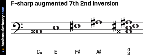 F-sharp augmented 7th 2nd inversion