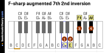 F-sharp augmented 7th 2nd inversion