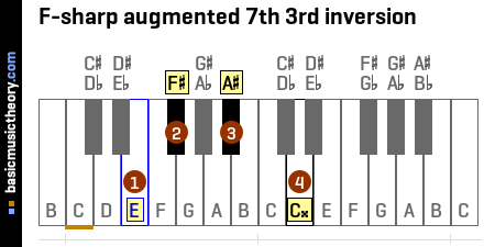 F-sharp augmented 7th 3rd inversion