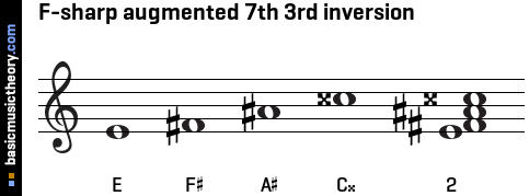 F-sharp augmented 7th 3rd inversion