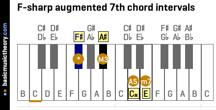 F-sharp augmented 7th chord intervals