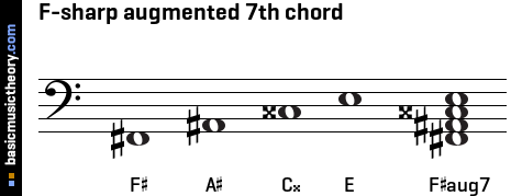 F-sharp augmented 7th chord