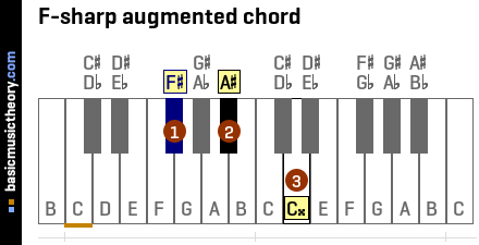 F-sharp augmented chord