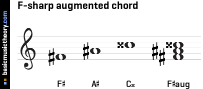 F-sharp augmented chord